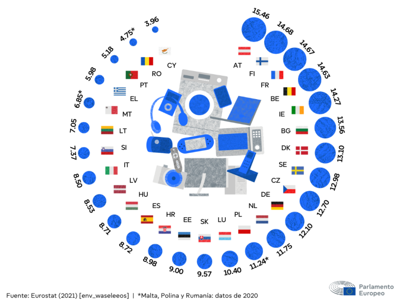 Infografía de basura electrónica en Europa