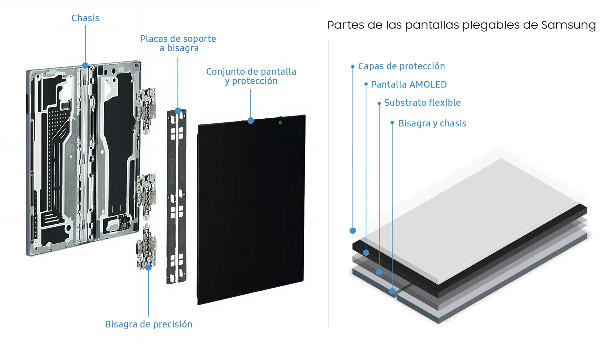 Características de las pantallas de los modelos Samsung Galaxy Z-Flip y Z-Fold